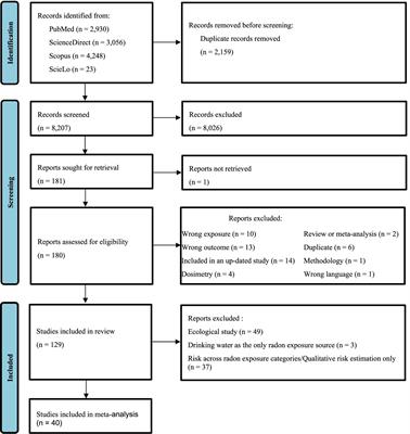 Radon exposure and potential health effects other than lung cancer: a systematic review and meta-analysis